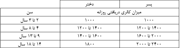 تغذیه-در-کودکان